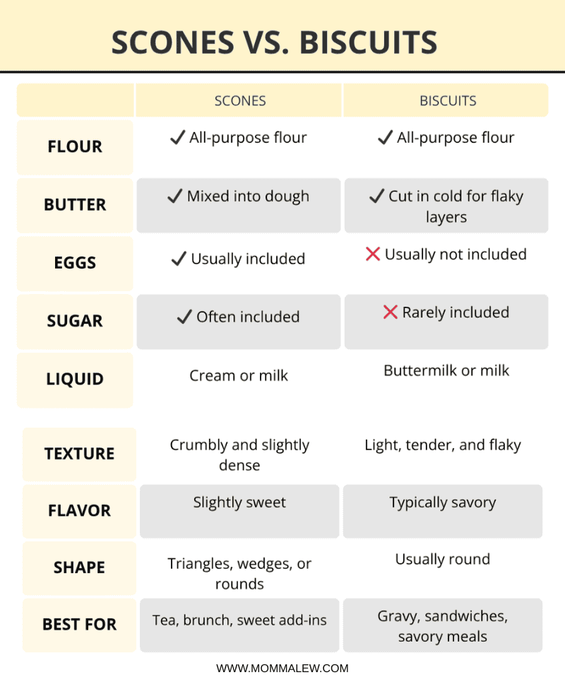 Comparison chart highlighting the difference between scone and biscuit: details on flour, butter, eggs, sugar, liquid, texture, flavor, shape, and uses. Scones are often sweet; biscuits are usually savory and flaky.